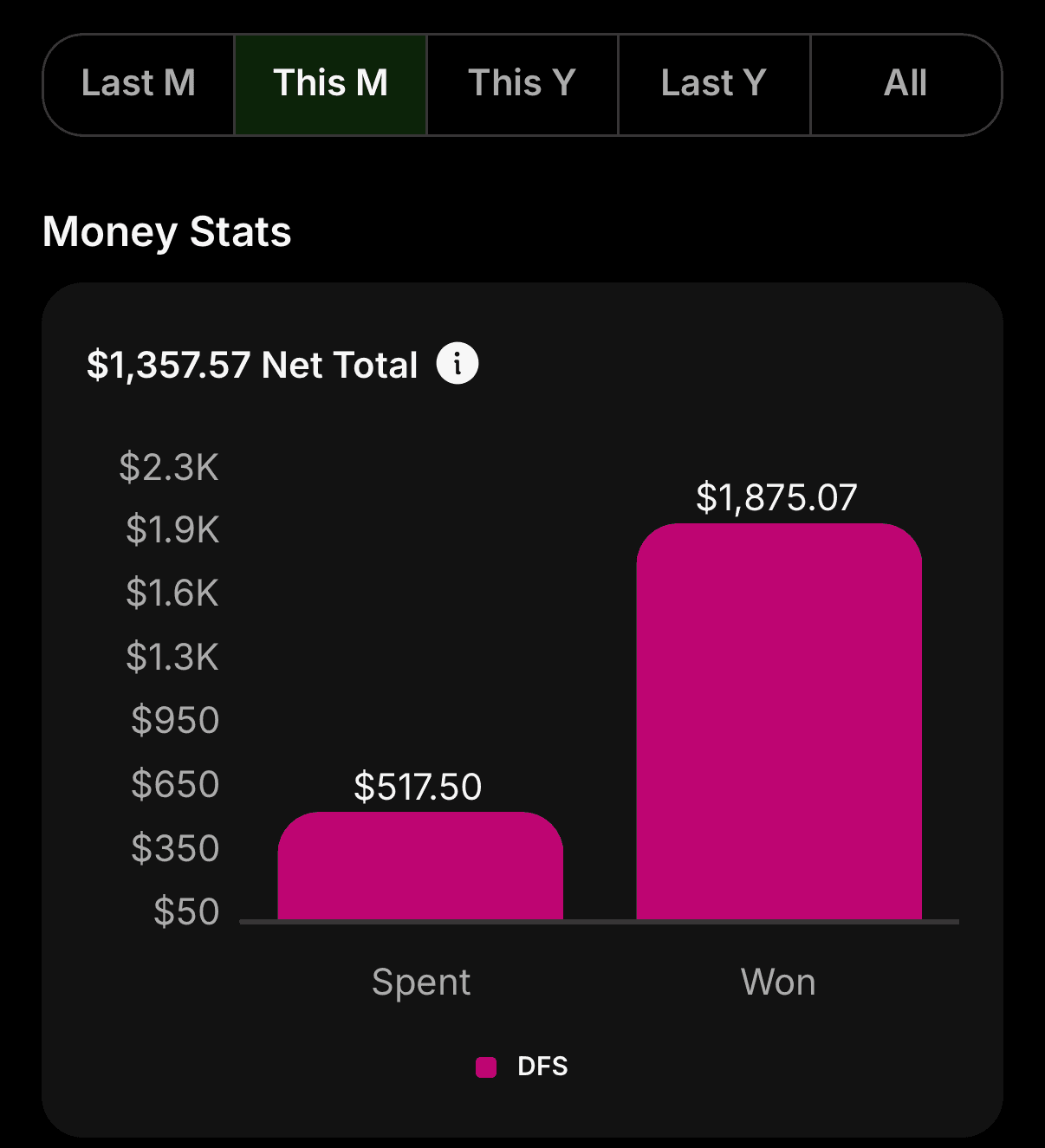 DraftKings Stat Sheet for the current month showing $517.50 entered, $1,875.07 won and a net of plus $1,357.57.