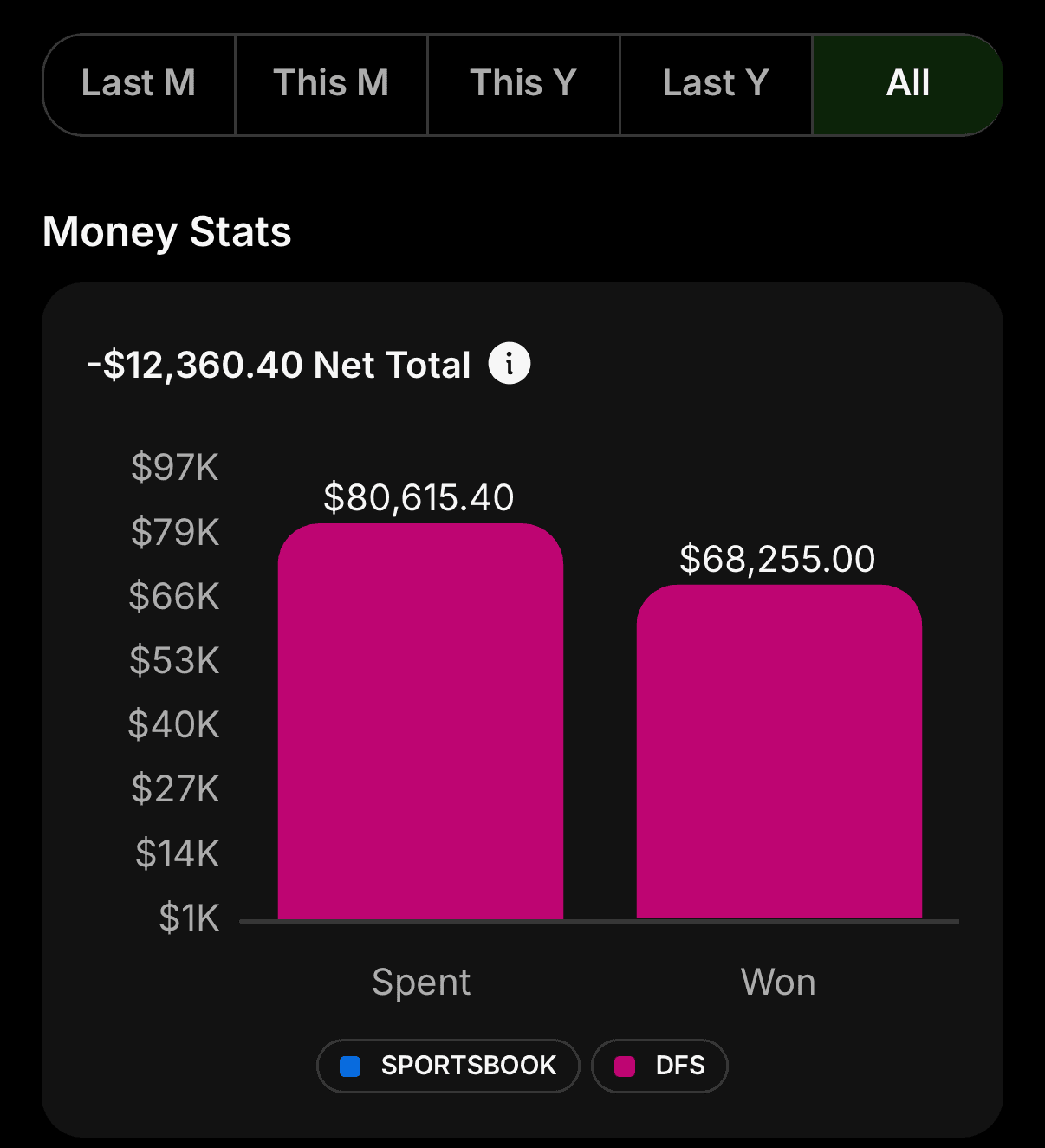 DraftKings all-time Stat Sheet: $80,615.40 spent, $68,255.00 won, minus $12,360.40 net total.