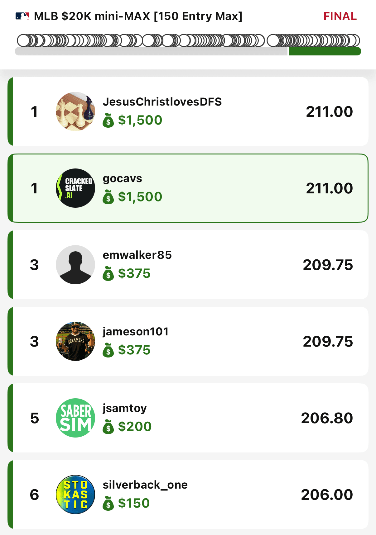 DraftKings GameCenter final standings for the MLB $20K mini-MAX, showing two entries tied for first at 211.00 points for $1,500 each.